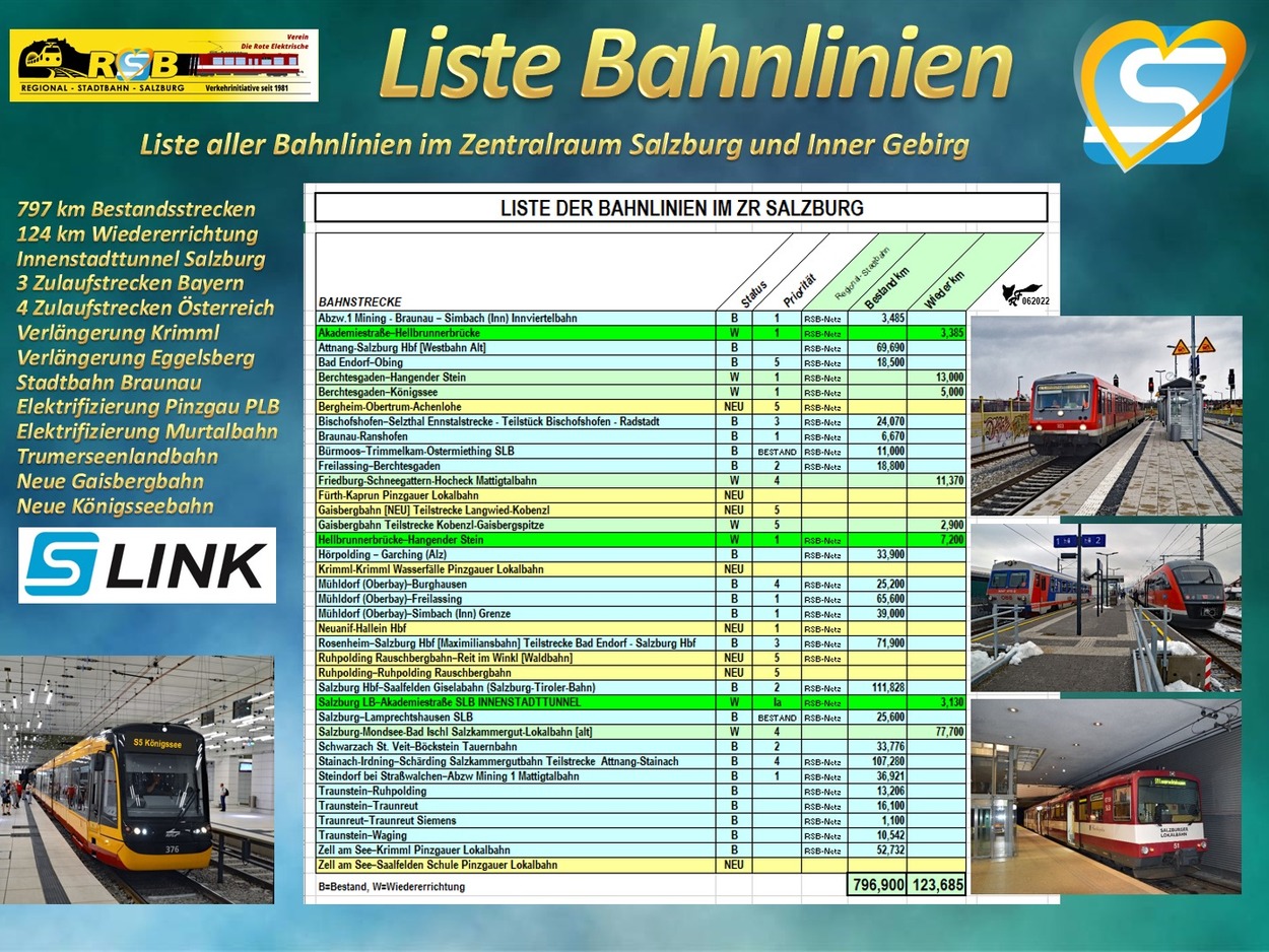 Liste der Bahnlinien in Salzburg