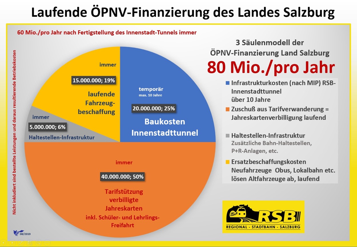 Laufende ÖPNV-Finanzierung des Landes Salzburg