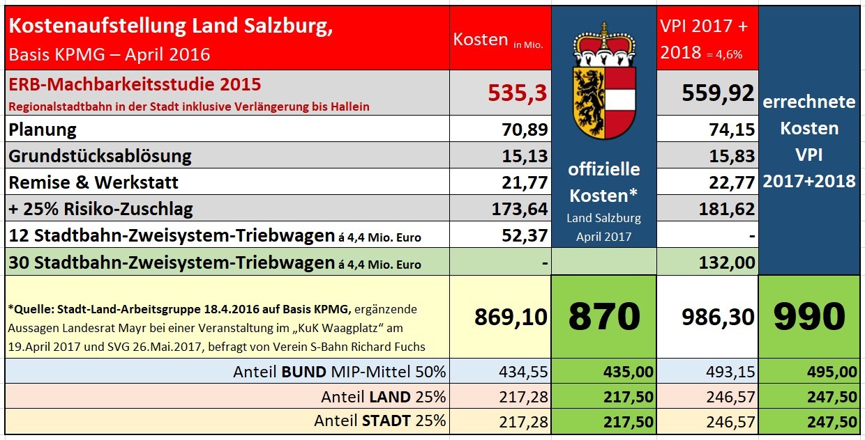 Kostenschätzung des Landes Salzburg für erste Verhandlungen mit dem Verkehrsministerium in Wien