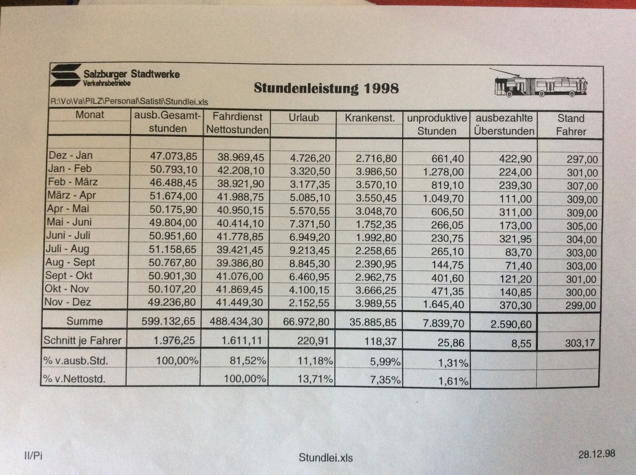 Stundenleistung bei den Verkehrsbetrieben 1998