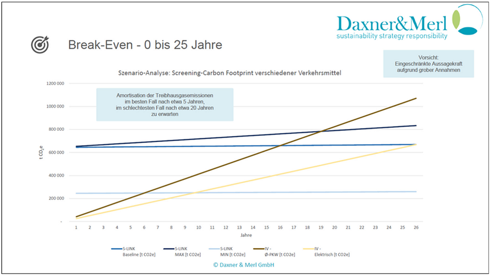 S-LINK: Positive Klimabilanz bereits nach fünf Jahren möglich