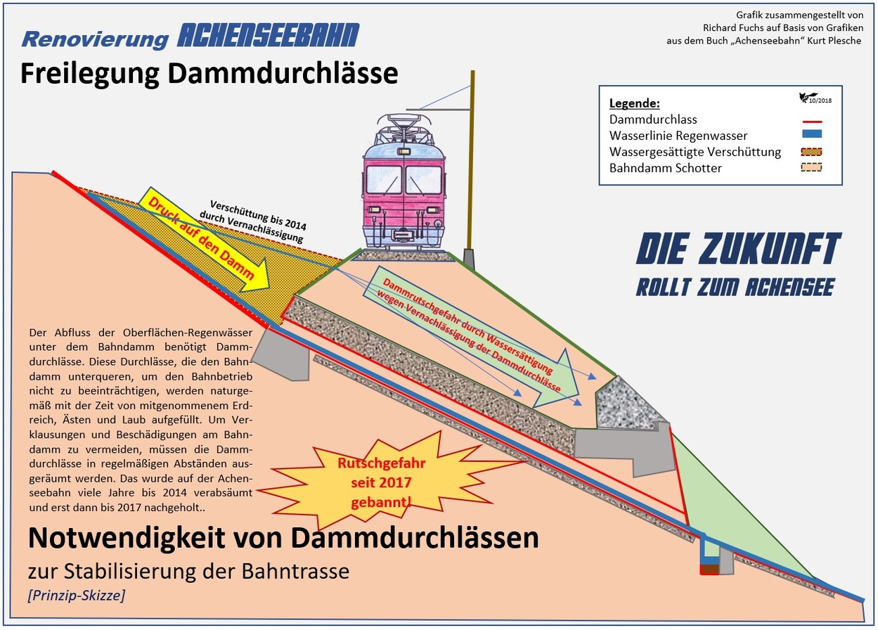 Dammdurchlässe auf der Achenseebahn