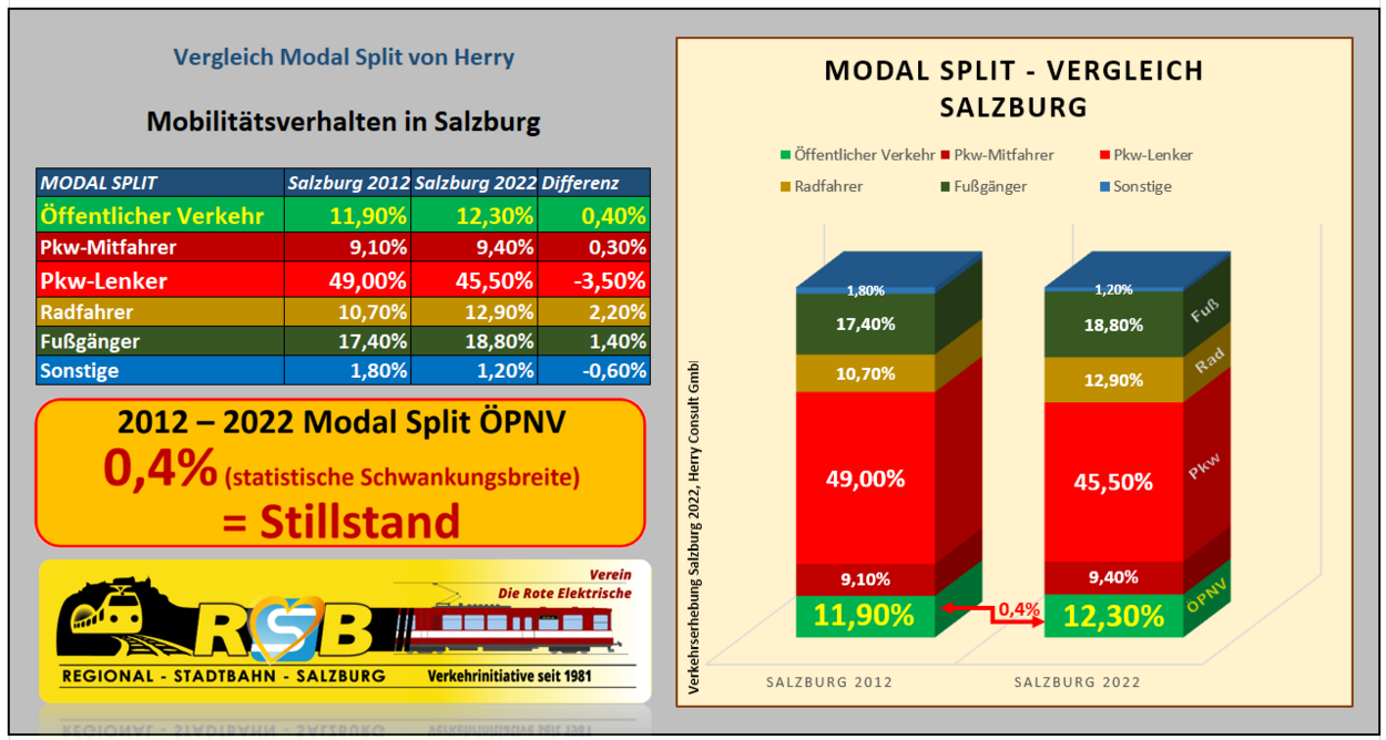 Modal-Split-Vergleich 2012 bis 2022 mit 0,4% Stillstand