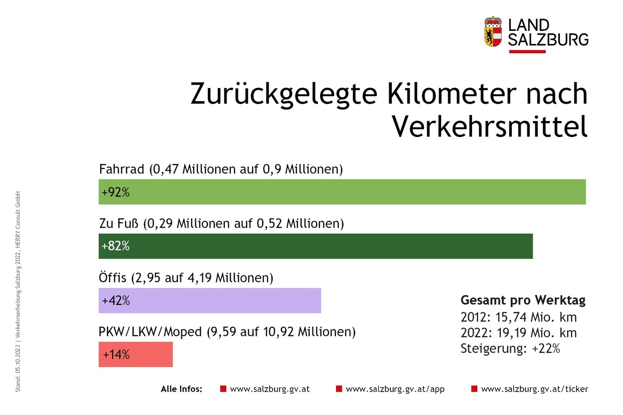 Zurückgelegte Kilometer nach Verkehrsmittel