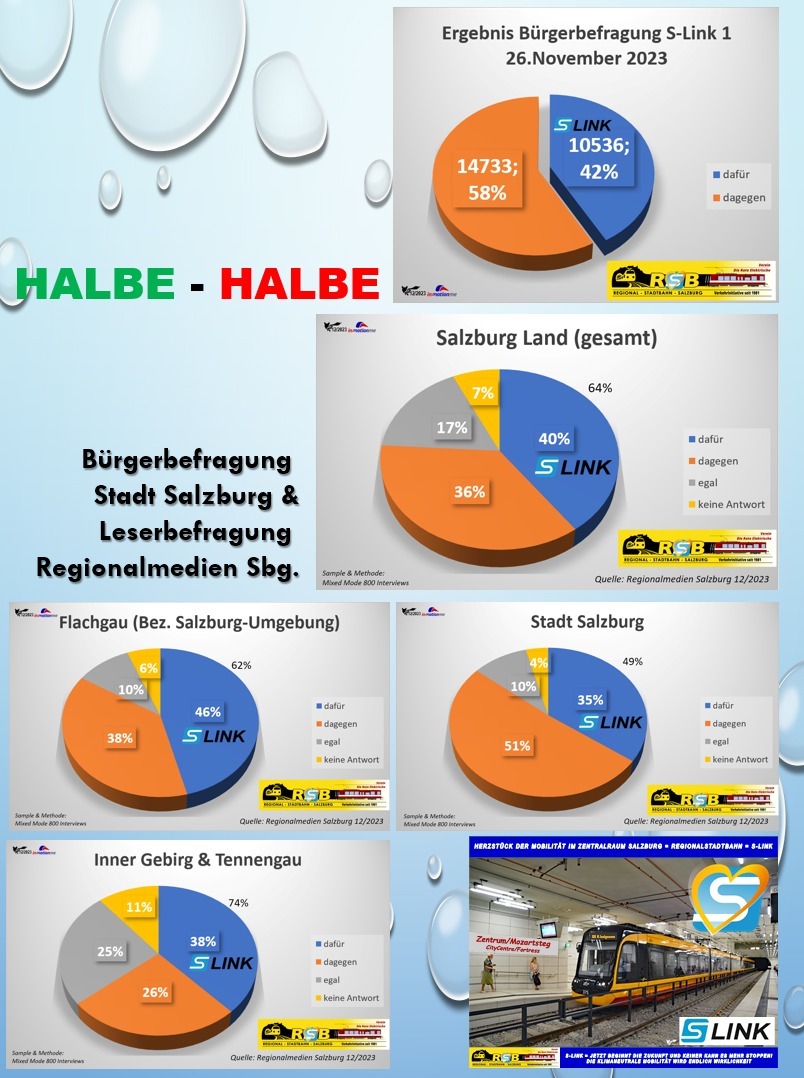 Halbe-Halbe-Befragungen zuim S-Link Bürgerbefragung 26.11.2023 und Leserumfrage der Regionalmedien