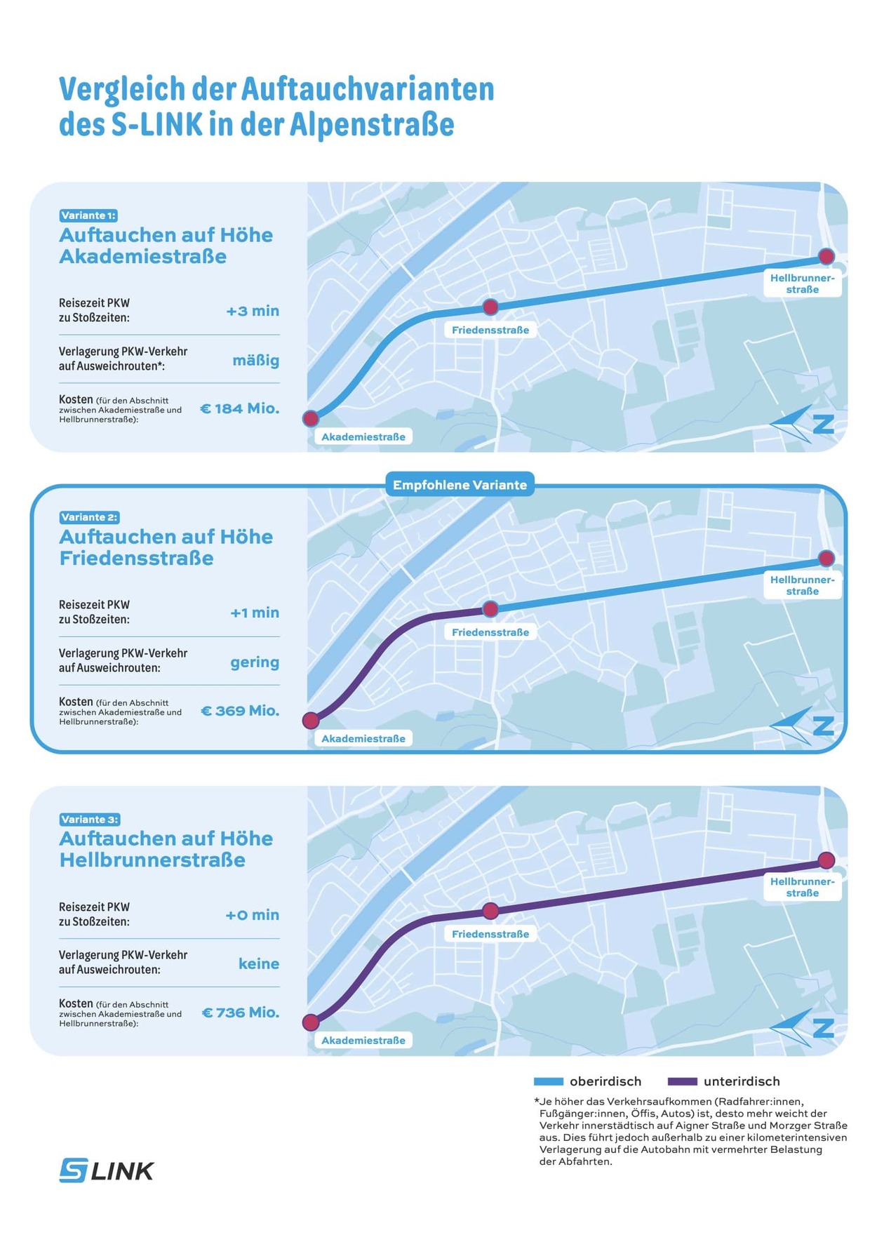 Auftauchvarianten des S-LINK