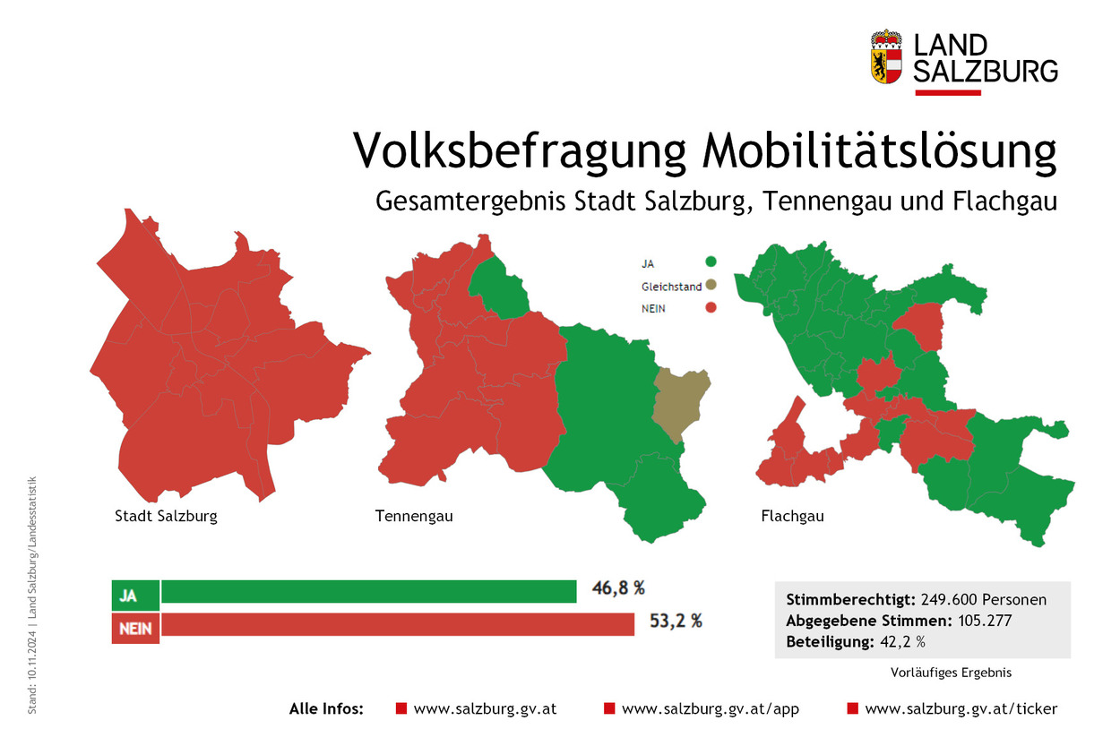 Volksbefragung: Nein zur Mobilitätslösung