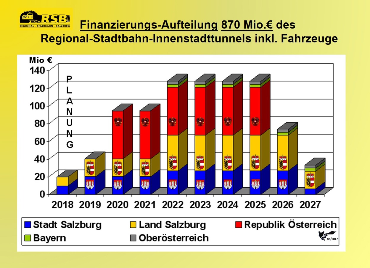 Finanzierungs-Aufteilung Regionalstadtbahn-Innenstadttunnel 870 Mio. 2018