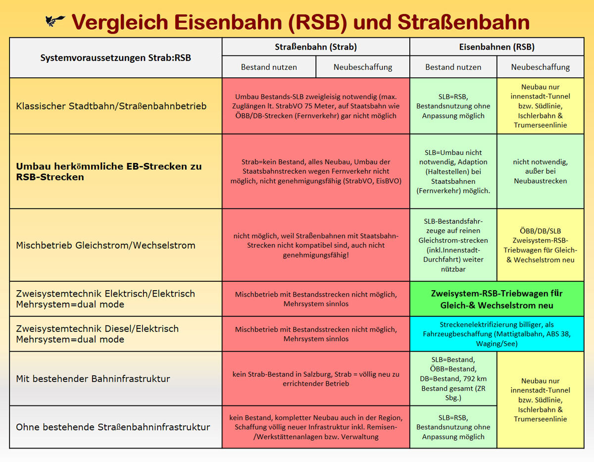 RSB Vergleich Eisenbahn und Straßenbahn