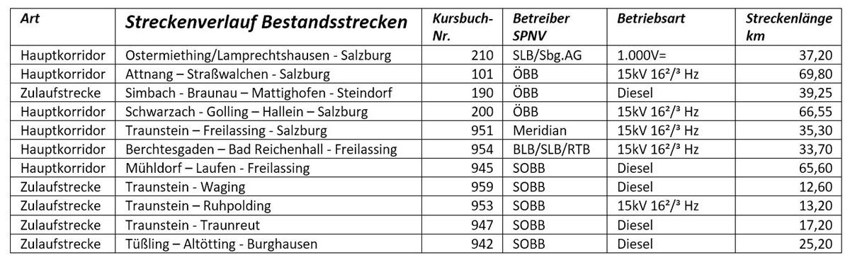 Tabelle Bestandsstrecken Regionalstadtbahn Salzburg